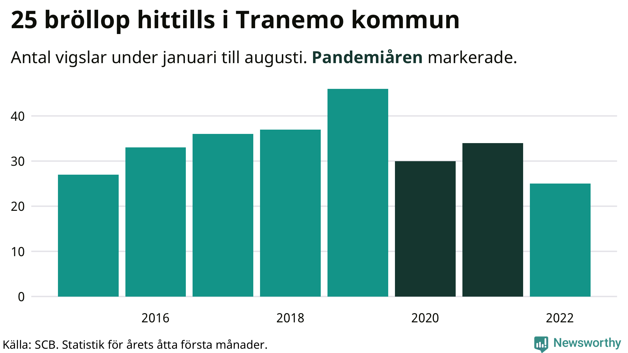Graf: Antal giftermål under årets första åtta månader